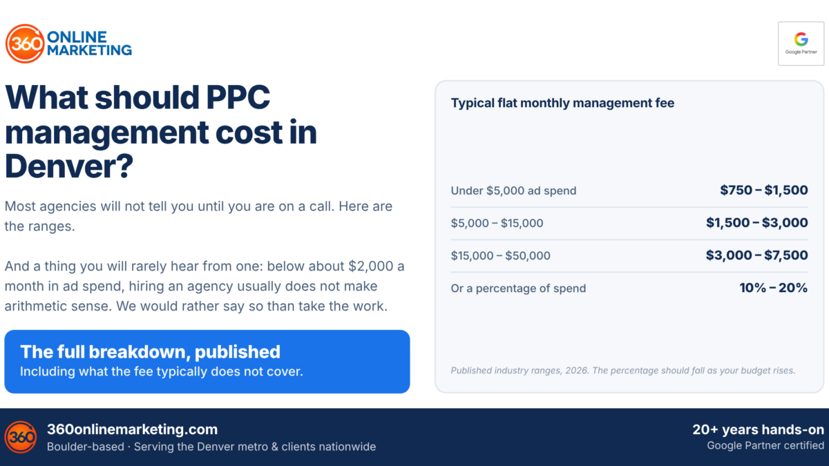 What should PPC management cost in Denver? Typical flat monthly agency fees by ad spend tier